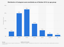 How The Facebook Instagram Divergence Impacts Your Media Spend In 2020 Instagram Story Ads Instagram Ads Facebook Instagram