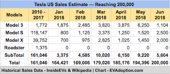 If, for example, you buy your new ev in june 2020, you'll apply for the credit when you file your 2020 taxes in 2021. Omg Tesla Is 6 000 Unit Sales From The Magic 200 000 Federal Tax Credit Milestone Evadoption