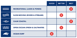 Kayak karrier handles (bow and stern). Rambler 13 5t Perception Kayaks Usa Canada Kayaks For Recreation Fishing Touring More