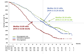 For example, if your score rises more than 0.35 ng/ml in a single year, your doctor may recommend further testing. Impact Of Progression At Baseline And On Treatment Progression Events In Three Large Prostate Cancer Trials European Journal Of Cancer