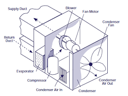 To be considered as an air handling unit a minimum of components must considered, to know: Heating And Cooling System Upgrades Energy Models Com