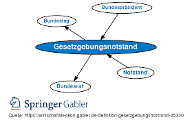 Entwürfe für neue gesetze können aber nicht nur von den bundestagsabgeordneten kommen. Gesetzgebungsnotstand Definition Gabler Wirtschaftslexikon