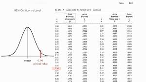 Normalized Table Understand Z Scores P Values Critical Values Youtube