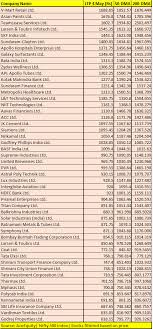 It is used for a variety of purposes such as benchmarking fund portfolios, index based derivatives and index funds. Over 360 Stocks In Nifty500 Trading Below 50 200 Dma What Should Investors Do