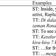 Mengapa kedudukan yang strategik diambil kira dalam pengasasan sesebuah kerajaan? Translation Techniques Used By The Students And The Examples Download Table