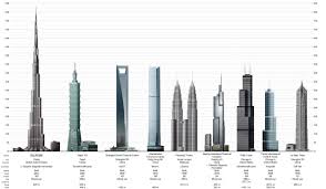 10 Tallest Buildings In The World 2013 Burj Khalifa Amazing Buildings Dubai Travel Guide