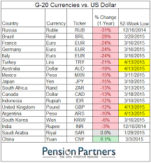 chart currencies decimated dollar chart mktoutperform