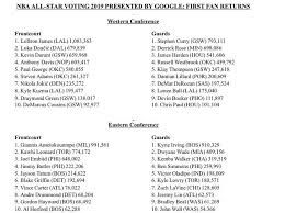 The nba revealed the vote totals from all three factions, and it's pretty clear that a lot of nba players did not take the responsibility seriously. All Star Voting Wtf Nba Talk 2k Gamer