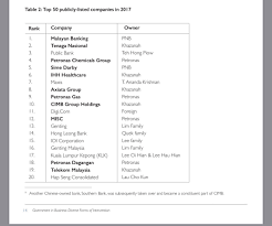 Over 1,000 companies in malaysia covering business services, agriculture, construction & real estate, food & beverage, automobiles & motorcycles, and more. Ibr On Twitter Top 50 Publicly Listed Companies In 2017 Glc S Are In Bold