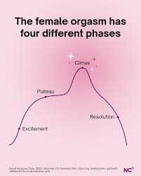 Did you know that the female orgasm has four stages? ⁠ ⁠ 1️⃣ EXCITEMENT:  Physical responses such as swelling of the breasts, widening of the vaginal  walls, hardening of the nipples, and