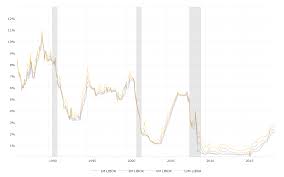 Libor Rates 30 Year Historical Chart Macrotrends