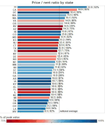 Gary, indiana may be the cheapest city to buy a home in out of the top 10 cheapest states, but there are even more cities with extremely low median house prices. House Price To Rent Ratios In Major U S Markets Seeking Alpha