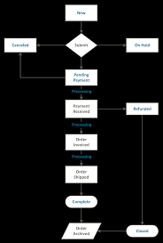 order workflow magento enterprise edition