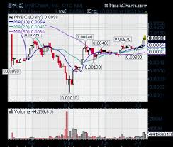 myec myecheck gains 10 000 since its may lows aim high