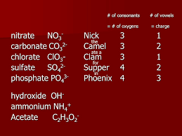 Easy way to memorize the diatomic elements: Nomenclature The Method Of Assigning Names To Chemical Compounds Ppt Download