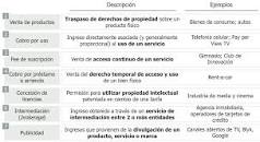 Propuesta de valor, cliente y tipos de modelos de ingresos ...