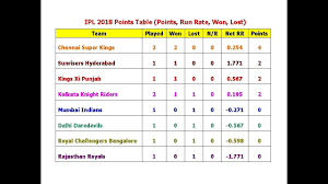 Ipl 2018 Points Table Points Run Rate Won Lost