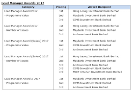 Which cities have swift code facilities of midf amanah investment bank berhad. Malaysian Bond Market Top Performers Recognised At Ram League Awards 2018