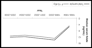 Image result for Serum Folate
