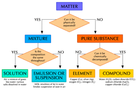 Flow Chart Of Classification Of Matter Elements Of Matter