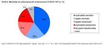Počty nakažených koronavirem v česku, krajích, okresech i ve státech světa. Verejnost O Ockovani Vcetne Ockovani Proti Onemocneni Covid 19 Nase Spolecnost Special Unor 2021 Centrum Pro Vyzkum Verejneho Mineni