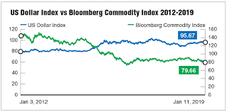 Good Times Seen For Commodities But Not Yet A Boom The