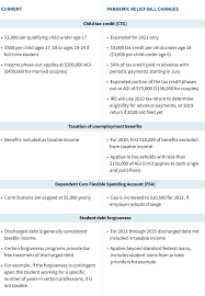 The child tax credit included in the covid relief bill that president joe biden signed thursday would help reduce the number of children living in poverty for example, in 2021, a family with two parents earning less than $150,000 and three children under the age of 6 could receive $10,800 on top of $1. Four Key Tax Changes In The New Pandemic Relief Bill Laptrinhx News