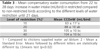 Compensatory Water Consumption Of Broilers Submitted To