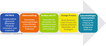 Dann stellen wir ihnen unsere schönen einladungssprüche zum essen vor, mit denen sie verschiedenste personen zum essen einladen können. Erfolgreiches Change Management Dank Neuer Denkstruktur