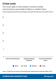 chart of the week mexicos spike in crime hurts the economy