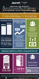 Hospitality Net Marriott International And Starwood Hotels Resorts Worldwide Sign Amended Merger Starwood Hotels Marriott International Hotels And Resorts