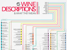 70 interpretive wine descriptions chart