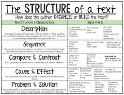 Curtains and blinds can help make the most of your sleep by blocking out sunlight, street lights and moonlight. Text Structure Anchor Chart Reading Informational Text Reading Informational Texts Teaching Text Structure Text Structure Anchor Chart