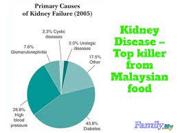 According to the latest who data published in 2018 lung disease deaths in malaysia reached 4,899 or 3.48% of total deaths. Kidney Disease Top Killer From Malaysian Food Malaysia Health Family Medicine And Healthcare