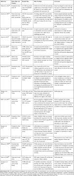 (25) for best results, be sure to stick to the recommended dose on your specific supplement to avoid unwanted vitamin b6 side effects. Update On Safety Profiles Of Vitamins B1 B6 And B12 A Narrative Rev Tcrm