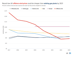 analysis record low price for uk offshore wind cheaper than