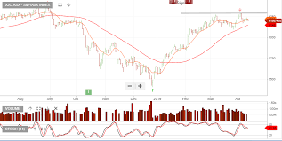 Asx Xjo Investor Signals