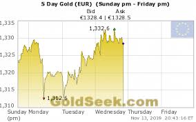 Live Euro Gold Price Chart 5 Days Intraday Euro Gold Price
