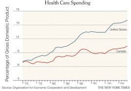 Canada May Have The Cure For Uss Medicare Ailment