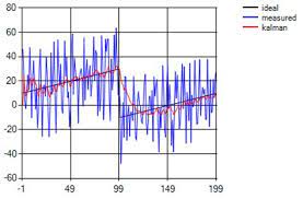 Kalman Filtering Demo Codeproject