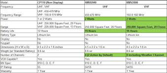 motorola cp110 two way radio compatibility replacement chart