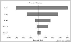 We'll need one of the columns of data. Find How Sensitive Is Your Project Against Variables Tornado Diagram Project Management Leadership Champions
