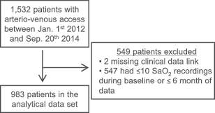Study Flow Chart Sao 2 Arterial Oxygen Saturation