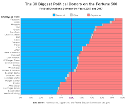 Fortune 500 30 Biggest Political Donors Sas Learning Post