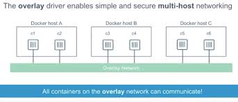 'overlay' is not supported over overlayfs: Docker Networks Bridge Driver Network 2020