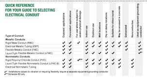 Conduit Buying Guide At Menards