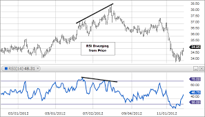 What Is Rsi Relative Strength Index Fidelity