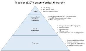 Business Agility Demands A Different Kind Of Org Chart Tlnt