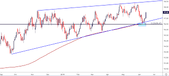 fx price action setups in eur usd usd cad aud usd and usd jpy