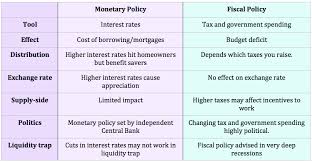 Monetary Policy Vs Fiscal Policy Economics Help
